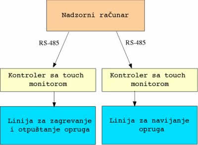 Automatizovana proizvodna linija